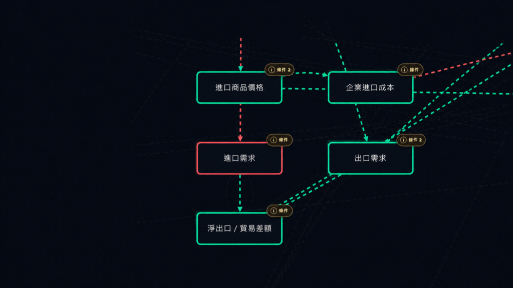 宏觀經濟傳導圖